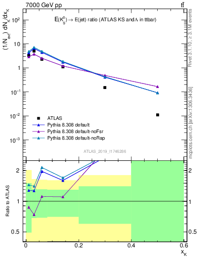 Plot of k0.x in 7000 GeV pp collisions