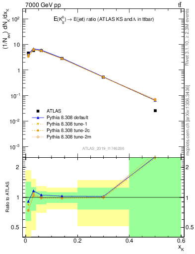 Plot of k0.x in 7000 GeV pp collisions