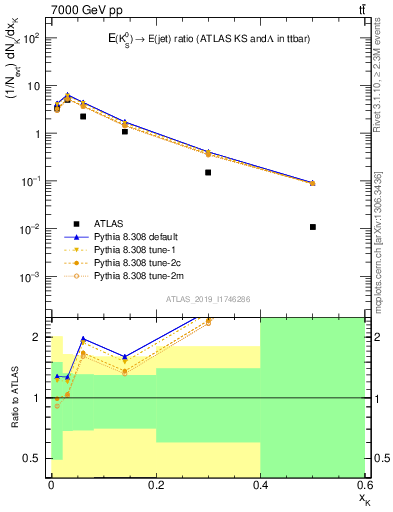 Plot of k0.x in 7000 GeV pp collisions