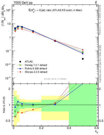 Plot of k0.x in 7000 GeV pp collisions