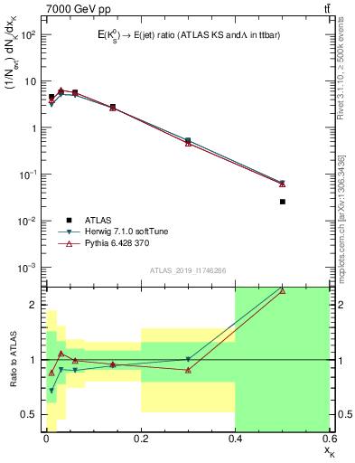 Plot of k0.x in 7000 GeV pp collisions