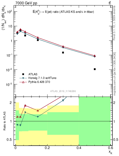 Plot of k0.x in 7000 GeV pp collisions