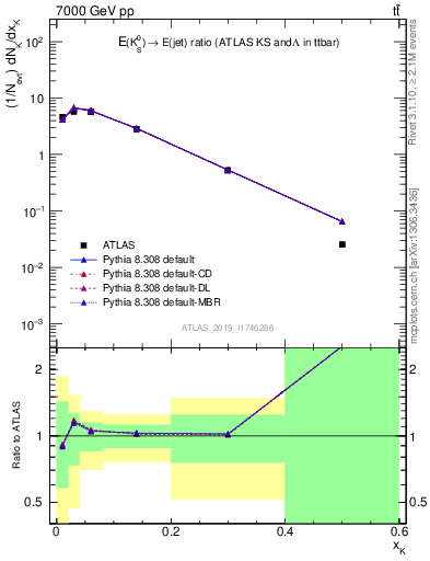 Plot of k0.x in 7000 GeV pp collisions