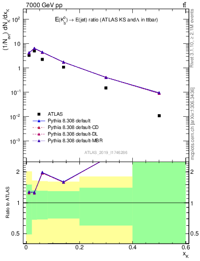 Plot of k0.x in 7000 GeV pp collisions