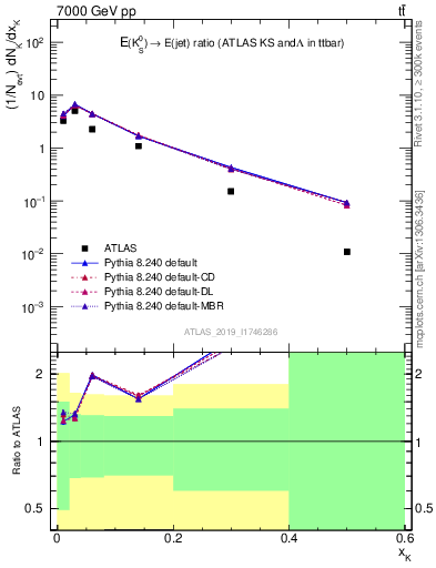 Plot of k0.x in 7000 GeV pp collisions