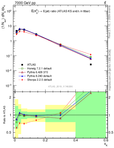 Plot of k0.x in 7000 GeV pp collisions