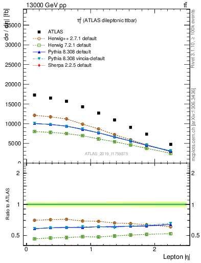 Plot of l.eta in 13000 GeV pp collisions