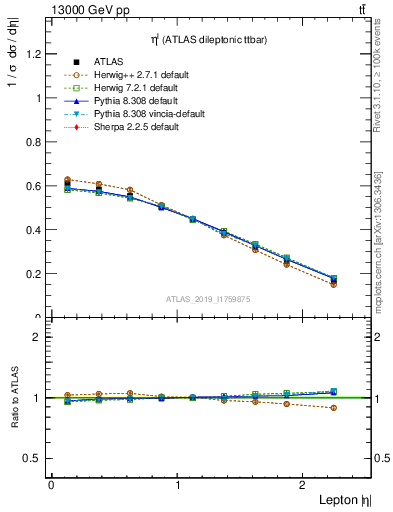 Plot of l.eta in 13000 GeV pp collisions