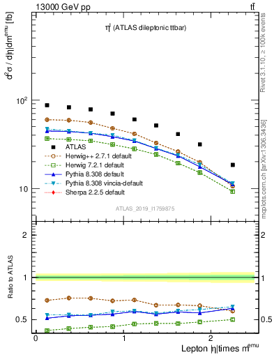 Plot of l.eta in 13000 GeV pp collisions