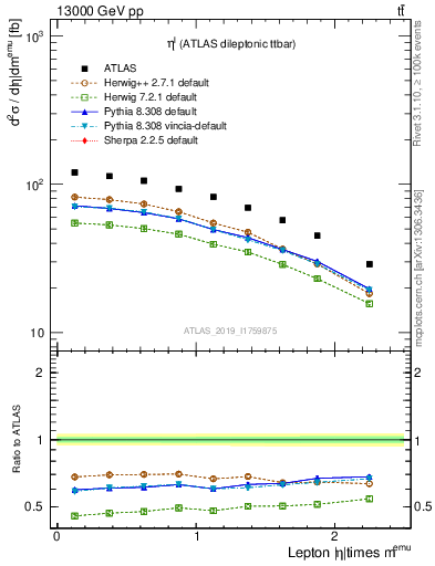 Plot of l.eta in 13000 GeV pp collisions