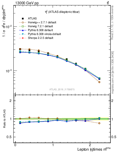 Plot of l.eta in 13000 GeV pp collisions