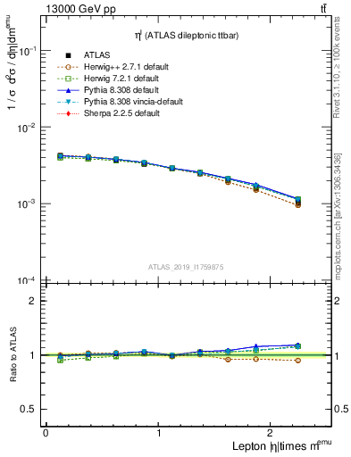 Plot of l.eta in 13000 GeV pp collisions