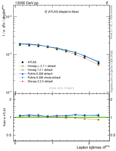 Plot of l.eta in 13000 GeV pp collisions