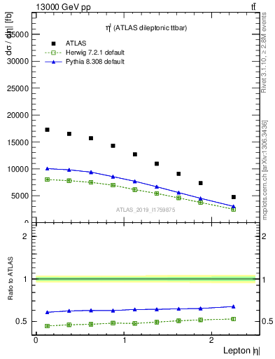 Plot of l.eta in 13000 GeV pp collisions