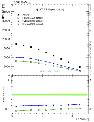 Plot of l.eta in 13000 GeV pp collisions