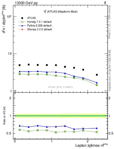 Plot of l.eta in 13000 GeV pp collisions