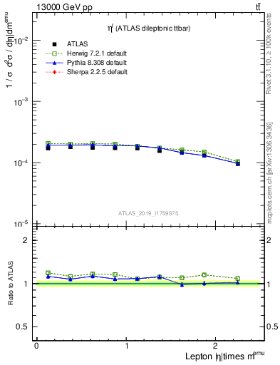 Plot of l.eta in 13000 GeV pp collisions