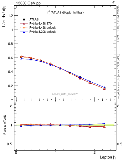 Plot of l.eta in 13000 GeV pp collisions