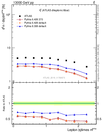 Plot of l.eta in 13000 GeV pp collisions