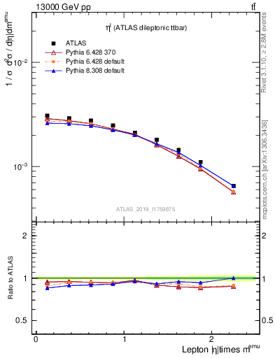 Plot of l.eta in 13000 GeV pp collisions