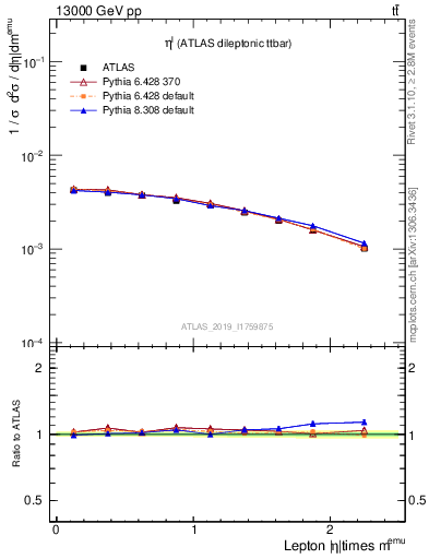 Plot of l.eta in 13000 GeV pp collisions