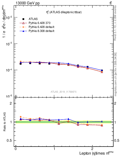 Plot of l.eta in 13000 GeV pp collisions