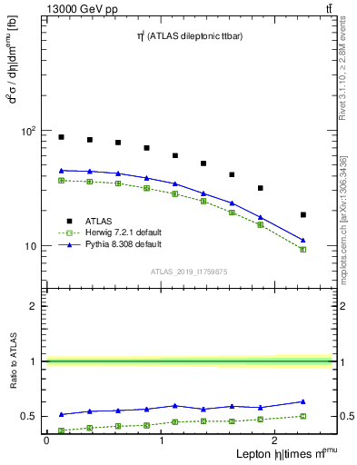 Plot of l.eta in 13000 GeV pp collisions