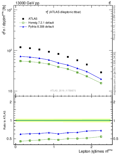 Plot of l.eta in 13000 GeV pp collisions