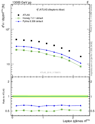 Plot of l.eta in 13000 GeV pp collisions