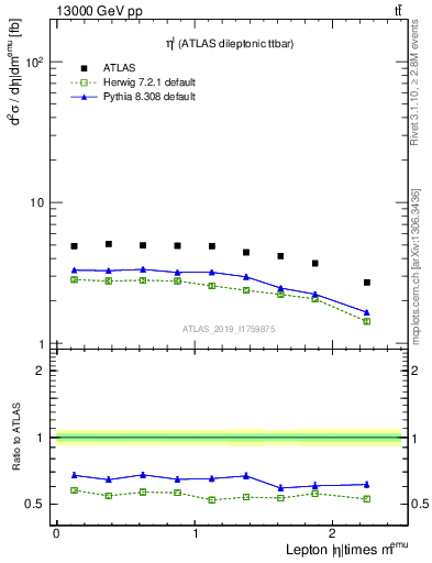 Plot of l.eta in 13000 GeV pp collisions