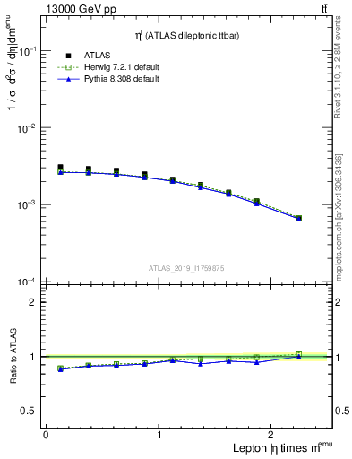 Plot of l.eta in 13000 GeV pp collisions