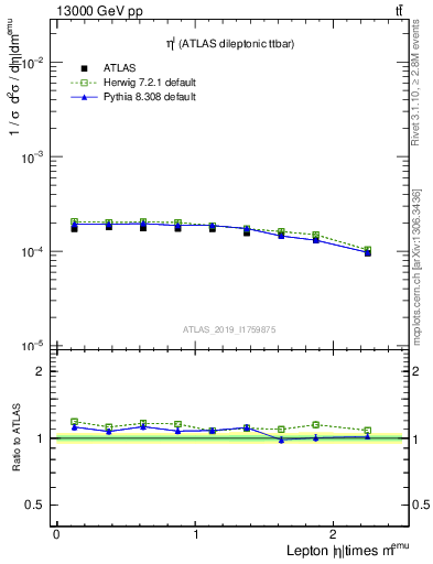 Plot of l.eta in 13000 GeV pp collisions