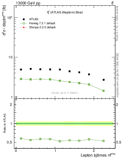 Plot of l.eta in 13000 GeV pp collisions