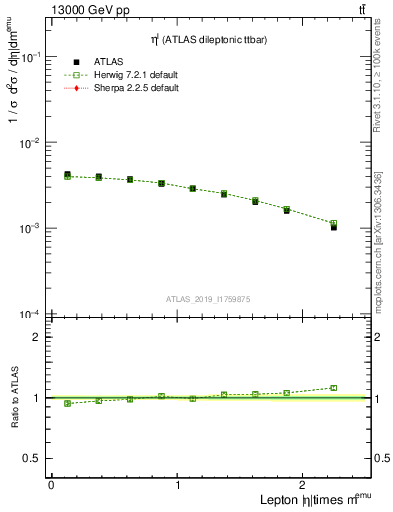 Plot of l.eta in 13000 GeV pp collisions