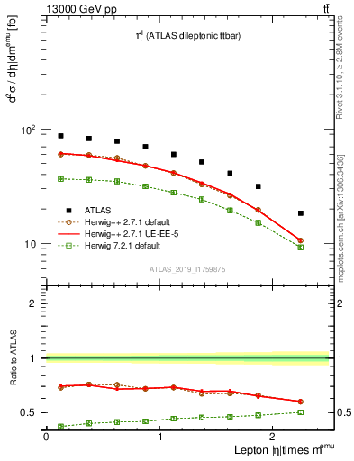 Plot of l.eta in 13000 GeV pp collisions