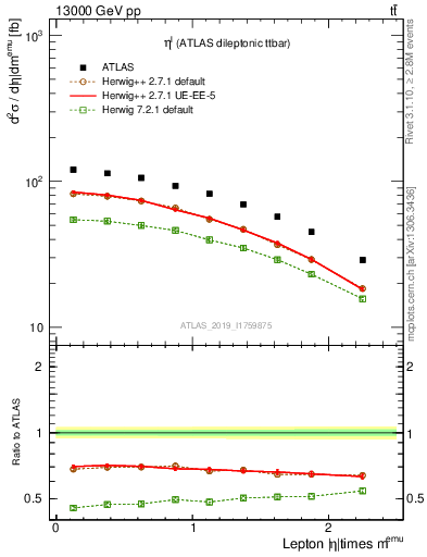 Plot of l.eta in 13000 GeV pp collisions