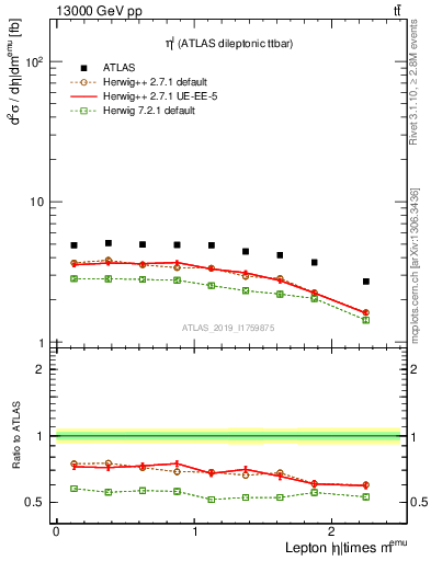 Plot of l.eta in 13000 GeV pp collisions