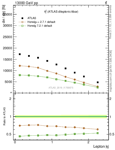 Plot of l.eta in 13000 GeV pp collisions