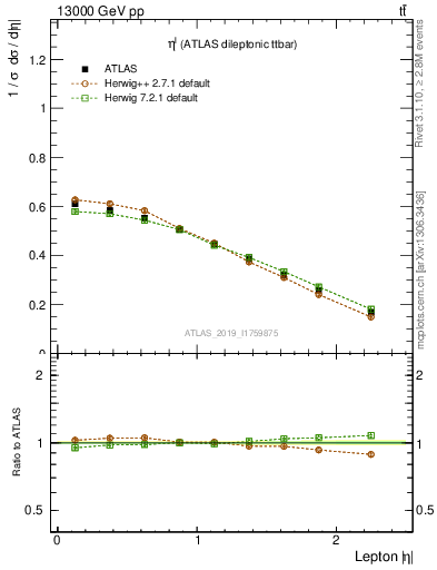 Plot of l.eta in 13000 GeV pp collisions