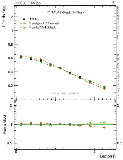 Plot of l.eta in 13000 GeV pp collisions