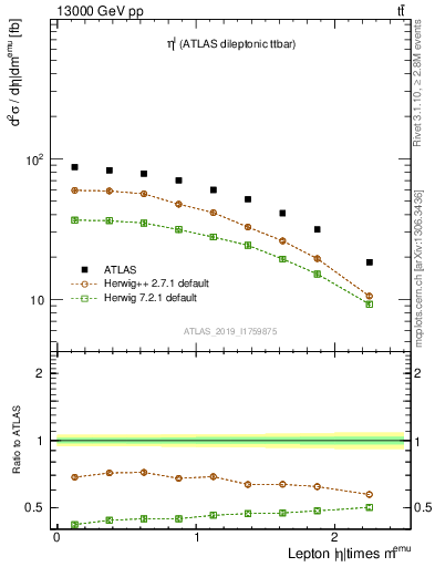 Plot of l.eta in 13000 GeV pp collisions