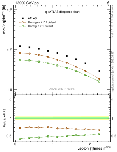 Plot of l.eta in 13000 GeV pp collisions