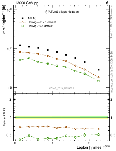 Plot of l.eta in 13000 GeV pp collisions