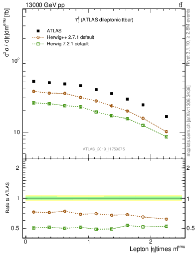 Plot of l.eta in 13000 GeV pp collisions