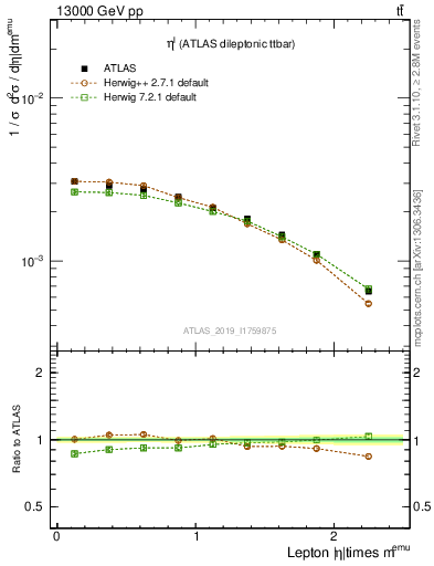 Plot of l.eta in 13000 GeV pp collisions