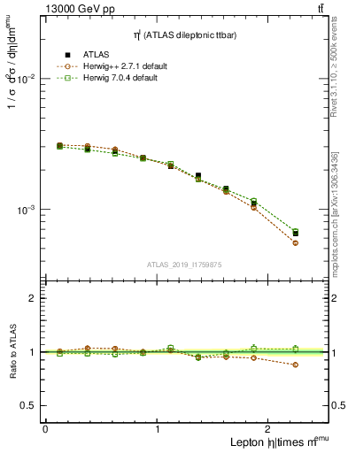 Plot of l.eta in 13000 GeV pp collisions