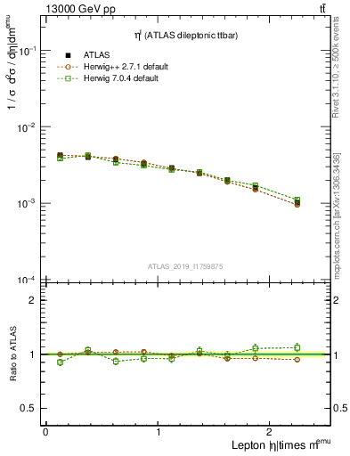 Plot of l.eta in 13000 GeV pp collisions