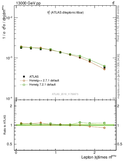 Plot of l.eta in 13000 GeV pp collisions