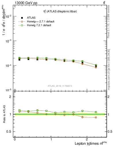 Plot of l.eta in 13000 GeV pp collisions