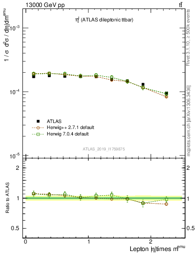 Plot of l.eta in 13000 GeV pp collisions